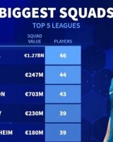 德转列人数最多一线队：切尔西46人、科莫44人、布莱顿43人